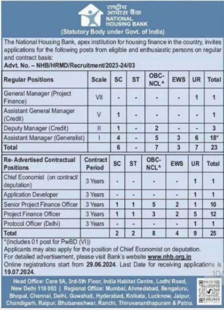 48 Assistant Manager Project Finance Officer Posts Advt Details NHB